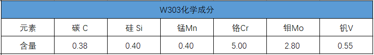 w303化學成分